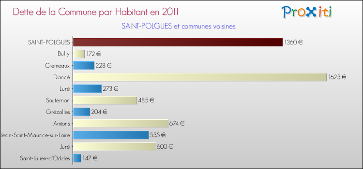 Dette par habitant de la commune en 2011 pour SAINT-POLGUES et les communes proches Comparaison de la dette par habitant de la commune en 2011 pour SAINT-POLGUES et les communes voisines
