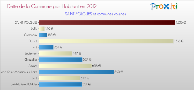 Dette par habitant de la commune en 2012 pour SAINT-POLGUES et les communes proches Comparaison de la dette par habitant de la commune en 2012 pour SAINT-POLGUES et les communes voisines