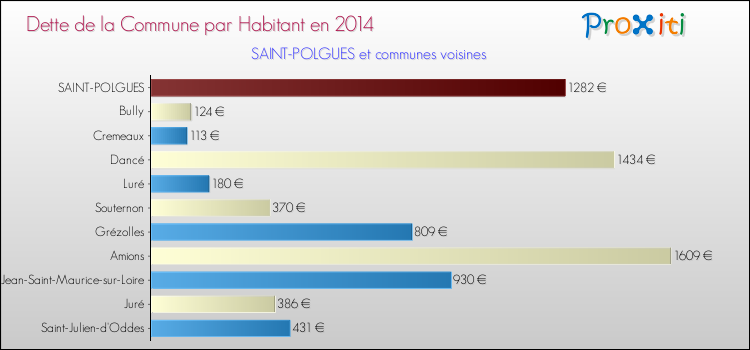 Dette par habitant de la commune en 2014 pour SAINT-POLGUES et les communes proches Comparaison de la dette par habitant de la commune en 2014 pour SAINT-POLGUES et les communes voisines