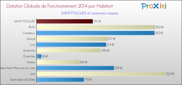 Montant des dotations globales de fonctionnement DGF par Habitant pour SAINT-POLGUES et les communes proches en 2014. Comparaison des des dotations globales de fonctionnement DGF par habitant pour SAINT-POLGUES et les communes voisines en 2014.