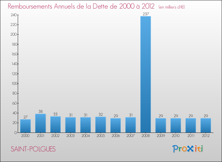 Evolution de l'annuité de la dette pour la commune de SAINT-POLGUES de 2000 à 2012 Annuités de la dette pour SAINT-POLGUES de 2000 à 2012