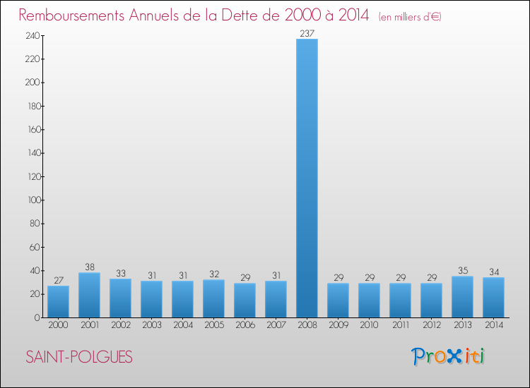 Evolution de l'annuité de la dette pour la commune de SAINT-POLGUES de 2000 à 2014 Annuités de la dette pour SAINT-POLGUES de 2000 à 2014
