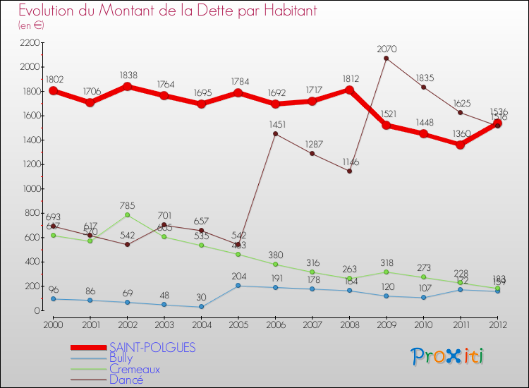 Evolution de la dette par habitant pour la commune de SAINT-POLGUES et les communes proches de 2000 à 2012 Comparaison de la dette par habitant pour SAINT-POLGUES et les communes voisines de 2000 à 2012