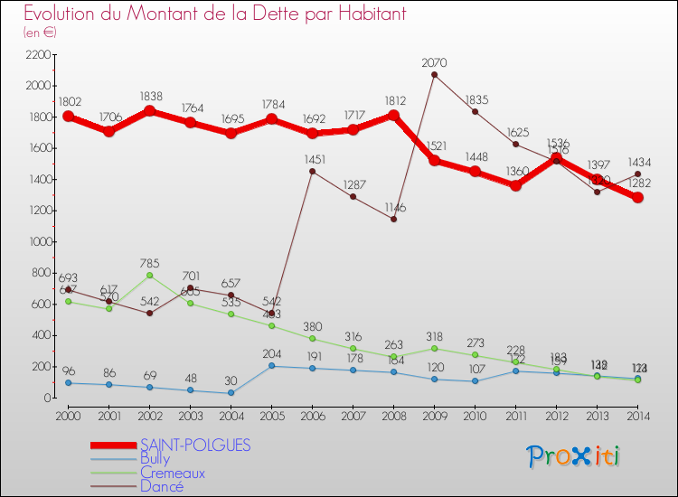 Evolution de la dette par habitant pour la commune de SAINT-POLGUES et les communes proches de 2000 à 2014 Comparaison de la dette par habitant pour SAINT-POLGUES et les communes voisines de 2000 à 2014