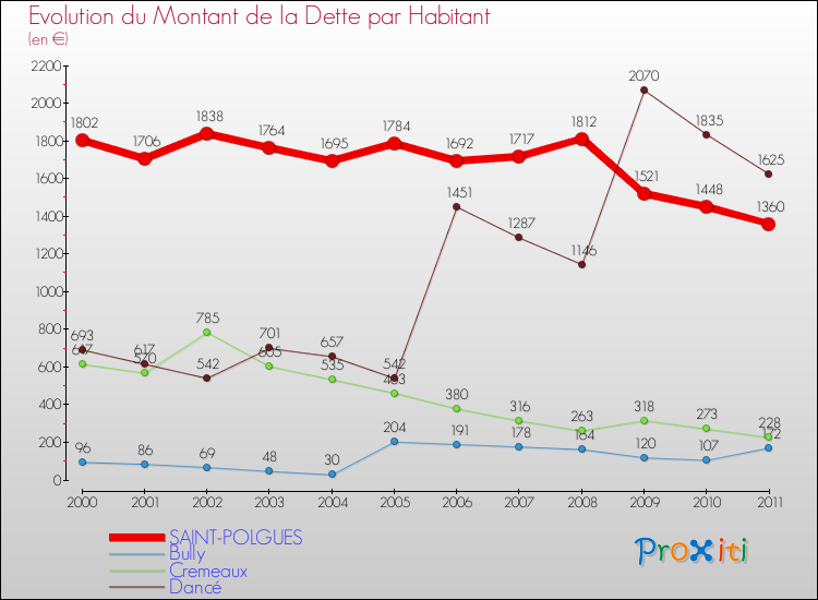 Evolution de la dette par habitant pour la commune de SAINT-POLGUES et les communes proches Comparaison de la dette par habitant pour SAINT-POLGUES et les communes voisines