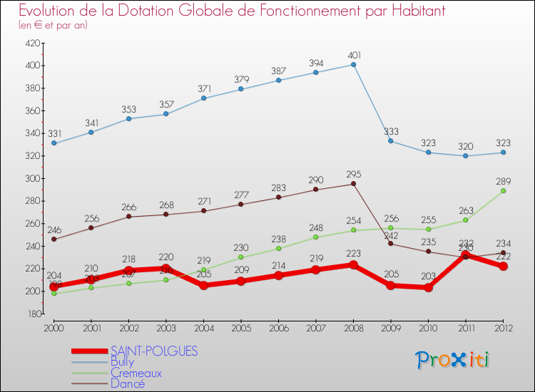 Evolution et montant de la dotation globale de fonctionnement par Habitant pour SAINT-POLGUES et les communes proches Comparaison des dotations globales de fonctionnement par habitant pour SAINT-POLGUES et les communes voisines