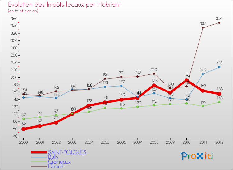 Evolution et montant des impôts locaux par Habitant pour SAINT-POLGUES et les communes proches Comparaison des impôts locaux par habitant pour SAINT-POLGUES et les communes voisines