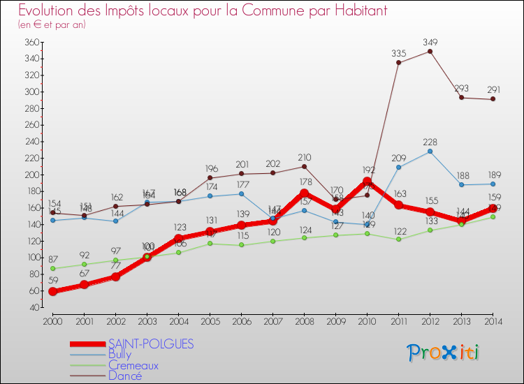 Evolution et montant des impôts locaux par Habitant pour SAINT-POLGUES et les communes proches de 2000 à 2014 Comparaison des impôts locaux par habitant pour SAINT-POLGUES et les communes voisines de 2000 à 2014