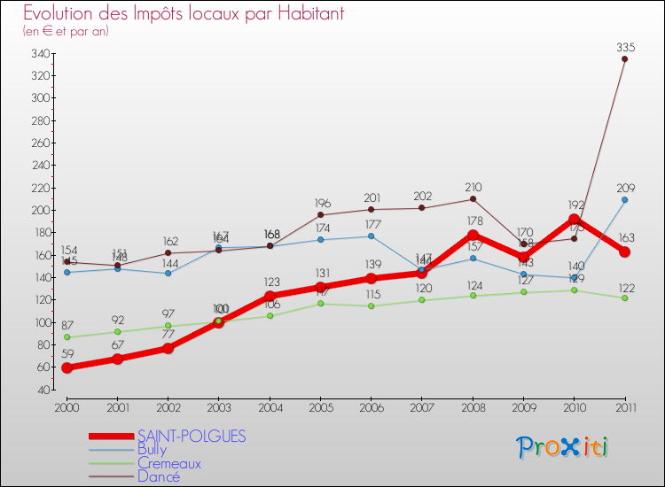 Evolution et montant des impôts locaux par Habitant pour SAINT-POLGUES et les communes proches Comparaison des impôts locaux par habitant pour SAINT-POLGUES et les communes voisines