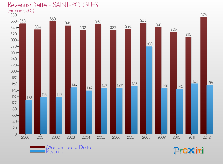 Evolution comparée de la dette et des revenus pour la commune de SAINT-POLGUES de 2000 à 2012 Comparaison de la dette et des revenus pour SAINT-POLGUES de 2000 à 2012