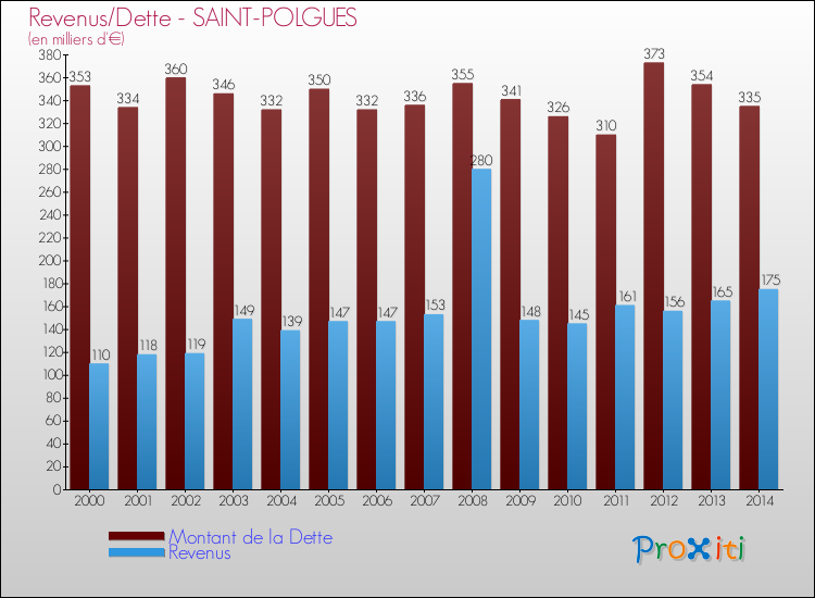 Evolution comparée de la dette et des revenus pour la commune de SAINT-POLGUES de 2000 à 2014 Comparaison de la dette et des revenus pour SAINT-POLGUES de 2000 à 2014