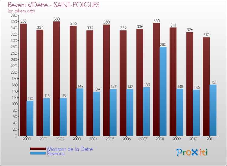 Evolution comparée de la dette et des revenus pour la commune de SAINT-POLGUES de 2000 à 2011 Comparaison de la dette et des revenus pour SAINT-POLGUES de 2000 à 2011
