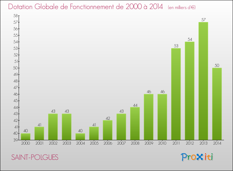 Evolution du montant de la Dotation Globale de Fonctionnement pour la commune de SAINT-POLGUES de 2000 à 2014 Evolution du montant de la Dotation Globale de Fonctionnement pour SAINT-POLGUES de 2000 à 2014