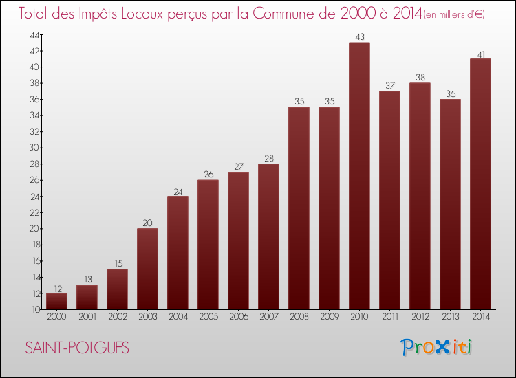 Evolution des Impôts Locaux pour la commune de SAINT-POLGUES de 2000 à 2014 Evolution des Impôts Locaux pour SAINT-POLGUES de 2000 à 2014