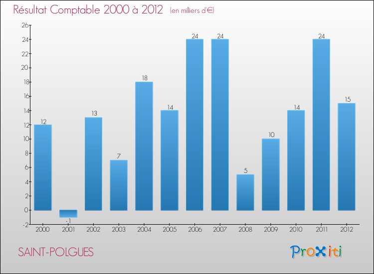 Evolution du résultat comptable pour la commune de SAINT-POLGUES de 2000 à 2012 Evolution du résultat comptable pour SAINT-POLGUES de 2000 à 2012