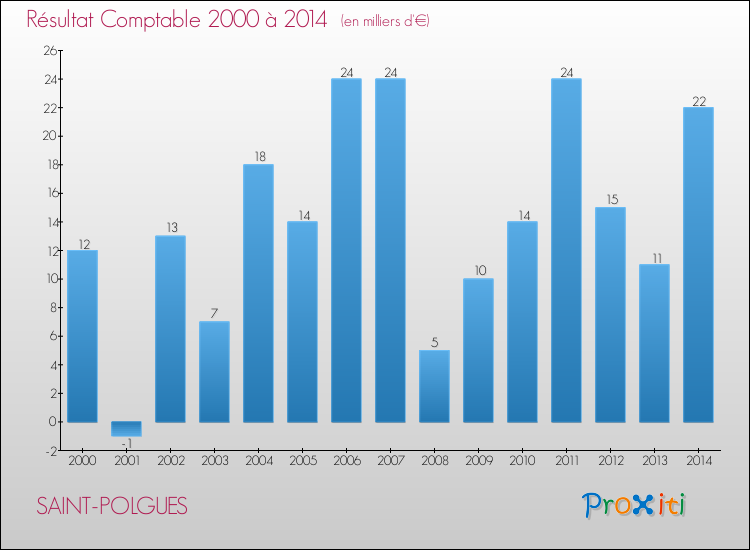 Evolution du résultat comptable pour la commune de SAINT-POLGUES de 2000 à 2014 Evolution du résultat comptable pour SAINT-POLGUES de 2000 à 2014