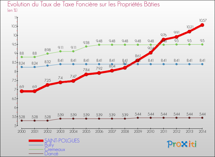 Evolution du taux de la taxe foncière sur le bati pour SAINT-POLGUES et les communes proches de 2000 à 2014 Comparaison des taux de taxe foncière sur le bati pour SAINT-POLGUES et les communes voisines de 2000 à 2014