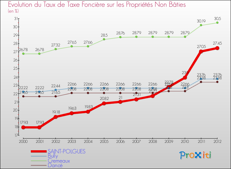 Evolution du taux de la taxe foncière sur les immeubles et terrains non batis pour SAINT-POLGUES et les communes proches de 2000 à 2012 Comparaison des taux de la taxe foncière sur les immeubles et terrains non batis pour SAINT-POLGUES et les communes voisines de 2000 à 2012