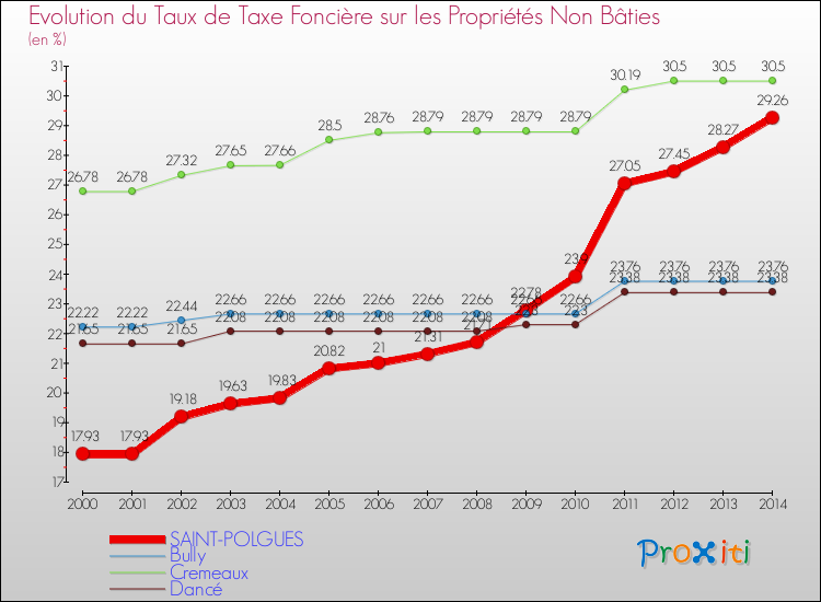 Evolution du taux de la taxe foncière sur les immeubles et terrains non batis pour SAINT-POLGUES et les communes proches de 2000 à 2014 Comparaison des taux de la taxe foncière sur les immeubles et terrains non batis pour SAINT-POLGUES et les communes voisines de 2000 à 2014