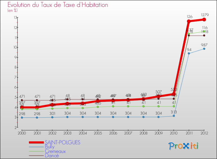 Evolution du taux de la taxe d'habitation pour SAINT-POLGUES et les communes proches Comparaison des taux de la taxe d'habitation pour SAINT-POLGUES et les communes voisines