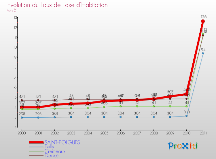 Evolution du taux de la taxe d'habitation pour SAINT-POLGUES et les communes proches Comparaison des taux de la taxe d'habitation pour SAINT-POLGUES et les communes voisines