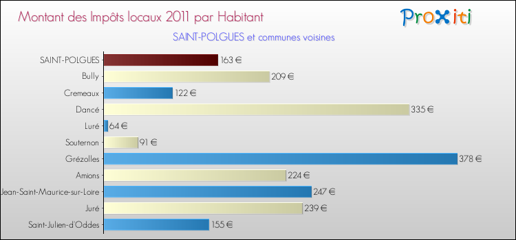 Montant des impôts locaux par Habitant pour SAINT-POLGUES et les communes proches Comparaison des impôts locaux par habitant pour SAINT-POLGUES et les communes voisines