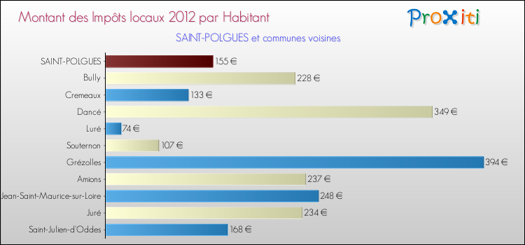 Montant des impôts locaux par Habitant pour SAINT-POLGUES et les communes proches Comparaison des impôts locaux par habitant pour SAINT-POLGUES et les communes voisines