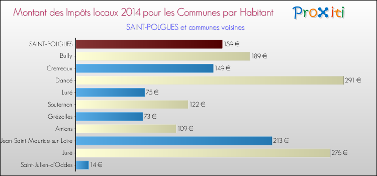 Montant des impôts locaux par Habitant pour SAINT-POLGUES et les communes proches en 2014 Comparaison des impôts locaux par habitant pour SAINT-POLGUES et les communes voisines en 2014