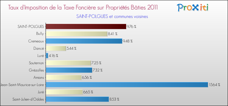 Taux d'imposition de la taxe foncière sur le bati 2011 pour SAINT-POLGUES et les communes proches Comparaison des taux d'imposition de la taxe foncière sur le bati 2011 pour SAINT-POLGUES et les communes voisines