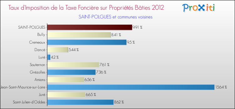 Taux d'imposition de la taxe foncière sur le bati 2012 pour SAINT-POLGUES et les communes proches Comparaison des taux d'imposition de la taxe foncière sur le bati 2012 pour SAINT-POLGUES et les communes voisines