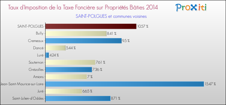 Taux d'imposition de la taxe foncière sur le bati 2014 pour SAINT-POLGUES et les communes proches Comparaison des taux d'imposition de la taxe foncière sur le bati 2014 pour SAINT-POLGUES et les communes voisines