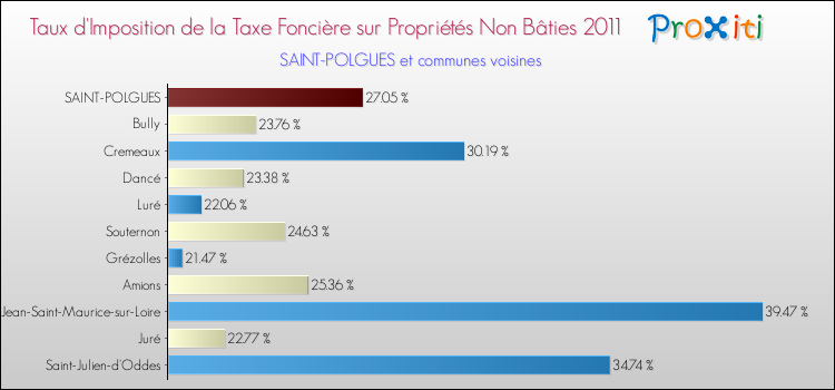 Taux d'imposition de la taxe foncière sur les immeubles et terrains non batis 2011 pour SAINT-POLGUES et les communes proches Comparaison des taux d'imposition de la taxe foncière sur les immeubles et terrains non batis 2011 pour SAINT-POLGUES et les communes voisines