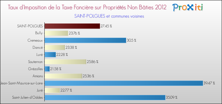 Taux d'imposition de la taxe foncière sur les immeubles et terrains non batis 2012 pour SAINT-POLGUES et les communes proches Comparaison des taux d'imposition de la taxe foncière sur les immeubles et terrains non batis 2012 pour SAINT-POLGUES et les communes voisines