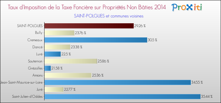 Taux d'imposition de la taxe foncière sur les immeubles et terrains non batis 2014 pour SAINT-POLGUES et les communes proches Comparaison des taux d'imposition de la taxe foncière sur les immeubles et terrains non batis 2014 pour SAINT-POLGUES et les communes voisines