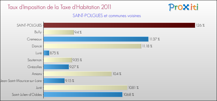 Taux d'imposition de la taxe d'habitation 2011 pour SAINT-POLGUES et les communes proches Comparaison des taux d'imposition de la taxe d'habitation 2011 pour SAINT-POLGUES et les communes voisines