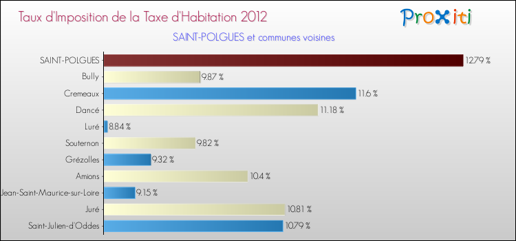 Taux d'imposition de la taxe d'habitation 2012 pour SAINT-POLGUES et les communes proches Comparaison des taux d'imposition de la taxe d'habitation 2012 pour SAINT-POLGUES et les communes voisines