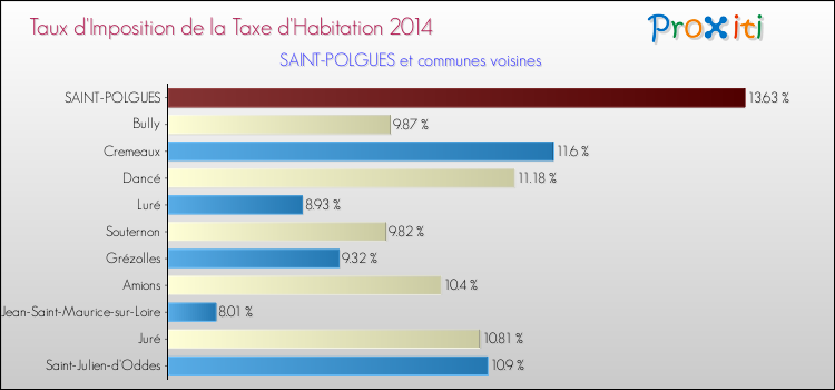 Taux d'imposition de la taxe d'habitation 2014 pour SAINT-POLGUES et les communes proches Comparaison des taux d'imposition de la taxe d'habitation 2014 pour SAINT-POLGUES et les communes voisines