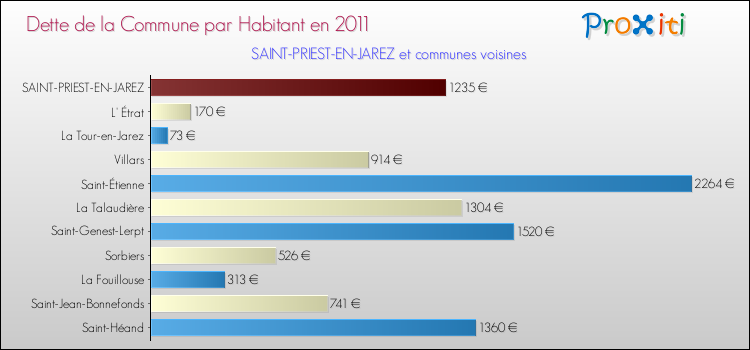 Dette par habitant de la commune en 2011 pour SAINT-PRIEST-EN-JAREZ et les communes proches Comparaison de la dette par habitant de la commune en 2011 pour SAINT-PRIEST-EN-JAREZ et les communes voisines