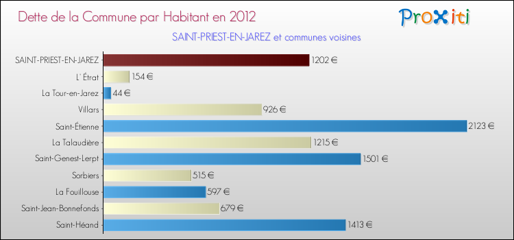 Dette par habitant de la commune en 2012 pour SAINT-PRIEST-EN-JAREZ et les communes proches Comparaison de la dette par habitant de la commune en 2012 pour SAINT-PRIEST-EN-JAREZ et les communes voisines