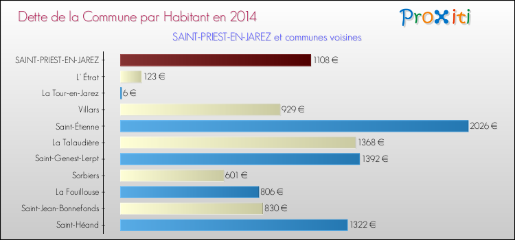 Comparaison de la dette par habitant de la commune en 2014 pour SAINT-PRIEST-EN-JAREZ et les communes voisines