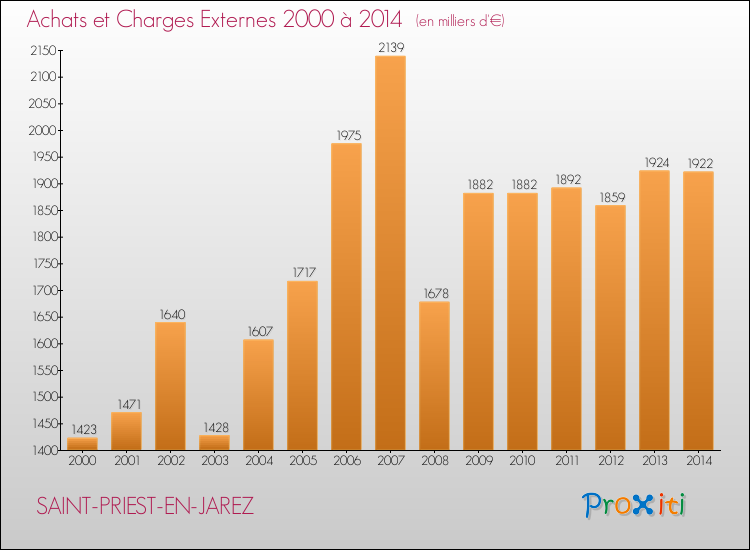 Evolution des Achats et Charges externes pour SAINT-PRIEST-EN-JAREZ de 2000 à 2014