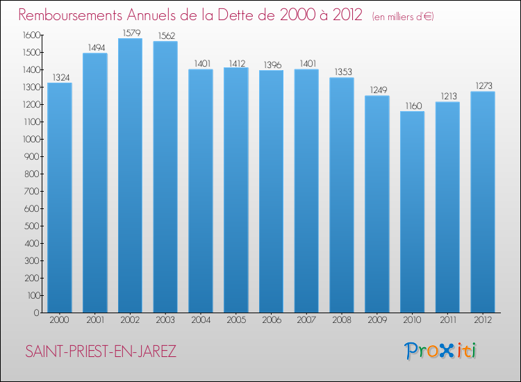 Evolution de l'annuité de la dette pour la commune de SAINT-PRIEST-EN-JAREZ de 2000 à 2012 Annuités de la dette pour SAINT-PRIEST-EN-JAREZ de 2000 à 2012