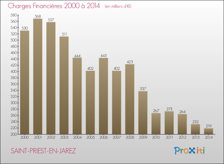 Evolution des Charges Financières pour SAINT-PRIEST-EN-JAREZ de 2000 à 2014