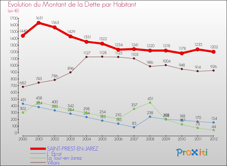 Evolution de la dette par habitant pour la commune de SAINT-PRIEST-EN-JAREZ et les communes proches de 2000 à 2012 Comparaison de la dette par habitant pour SAINT-PRIEST-EN-JAREZ et les communes voisines de 2000 à 2012