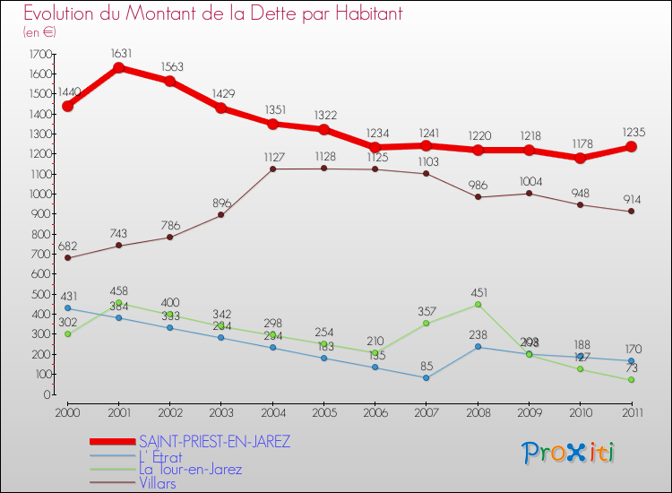 Evolution de la dette par habitant pour la commune de SAINT-PRIEST-EN-JAREZ et les communes proches Comparaison de la dette par habitant pour SAINT-PRIEST-EN-JAREZ et les communes voisines