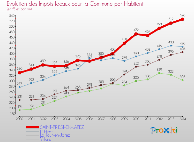 Comparaison des impôts locaux par habitant pour SAINT-PRIEST-EN-JAREZ et les communes voisines de 2000 à 2014