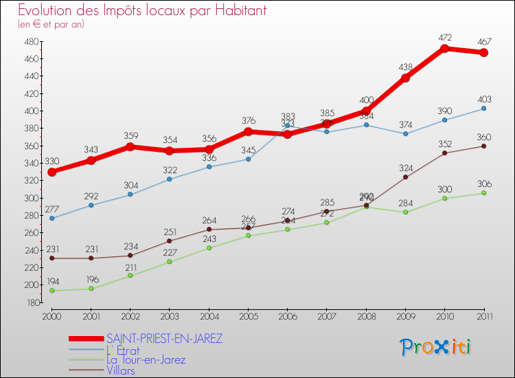 Evolution et montant des impôts locaux par Habitant pour SAINT-PRIEST-EN-JAREZ et les communes proches Comparaison des impôts locaux par habitant pour SAINT-PRIEST-EN-JAREZ et les communes voisines