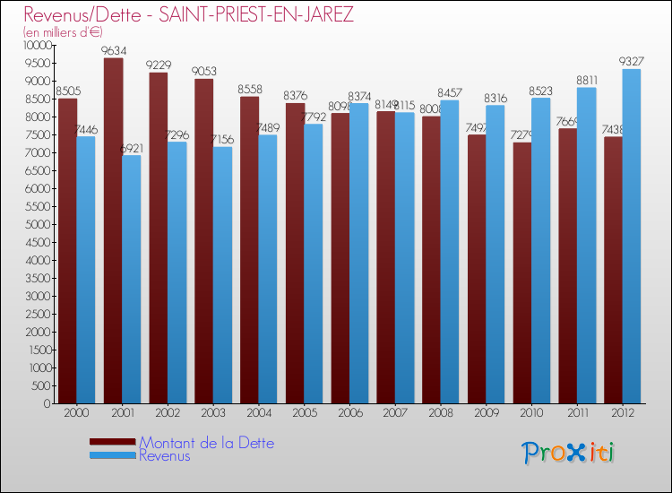 Evolution comparée de la dette et des revenus pour la commune de SAINT-PRIEST-EN-JAREZ de 2000 à 2012 Comparaison de la dette et des revenus pour SAINT-PRIEST-EN-JAREZ de 2000 à 2012