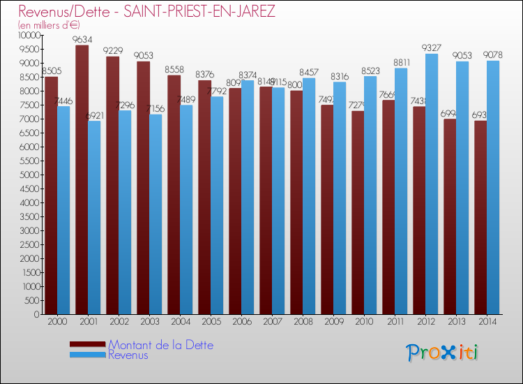 Comparaison de la dette et des revenus pour SAINT-PRIEST-EN-JAREZ de 2000 à 2014