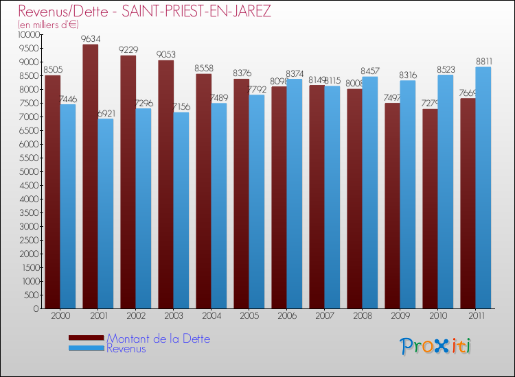 Evolution comparée de la dette et des revenus pour la commune de SAINT-PRIEST-EN-JAREZ de 2000 à 2011 Comparaison de la dette et des revenus pour SAINT-PRIEST-EN-JAREZ de 2000 à 2011